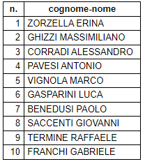 Candidature al Collegio Sindacale triennio 2023-2025